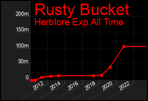 Total Graph of Rusty Bucket