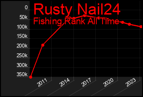 Total Graph of Rusty Nail24