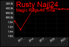 Total Graph of Rusty Nail24