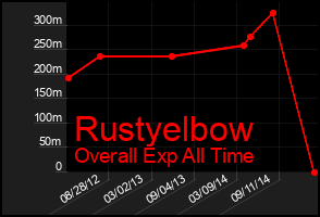 Total Graph of Rustyelbow