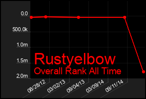 Total Graph of Rustyelbow