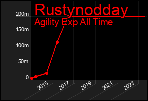 Total Graph of Rustynodday