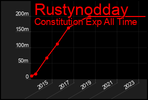 Total Graph of Rustynodday
