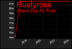 Total Graph of Rustyrose