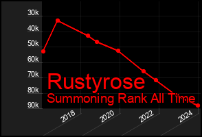 Total Graph of Rustyrose