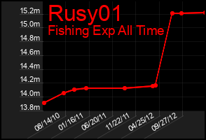 Total Graph of Rusy01
