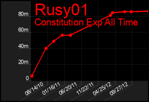 Total Graph of Rusy01