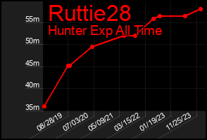 Total Graph of Ruttie28