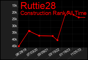 Total Graph of Ruttie28