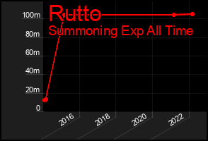 Total Graph of Rutto