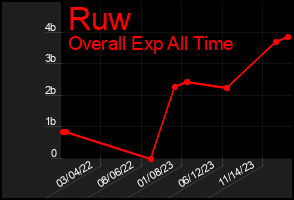 Total Graph of Ruw