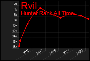 Total Graph of Rvil