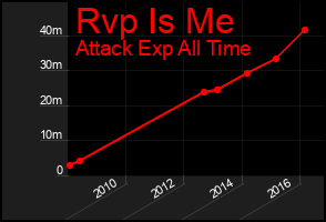 Total Graph of Rvp Is Me
