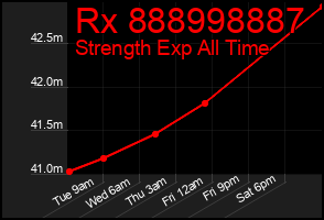 Total Graph of Rx 888998887