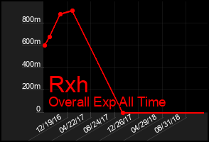 Total Graph of Rxh