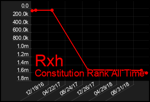 Total Graph of Rxh