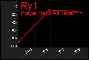 Total Graph of Ry1