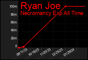Total Graph of Ryan Joe