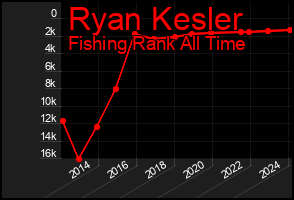 Total Graph of Ryan Kesler