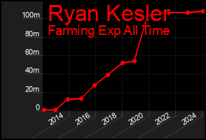 Total Graph of Ryan Kesler