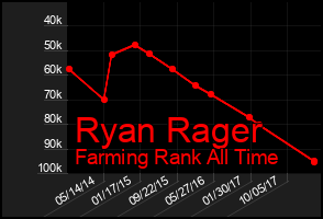 Total Graph of Ryan Rager