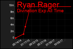 Total Graph of Ryan Rager