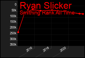 Total Graph of Ryan Slicker