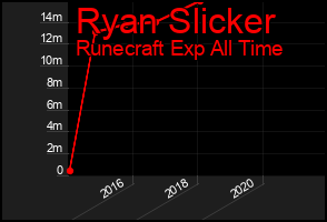 Total Graph of Ryan Slicker