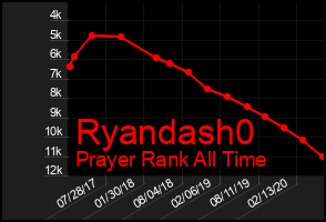 Total Graph of Ryandash0