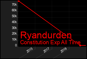 Total Graph of Ryandurden