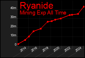 Total Graph of Ryanide