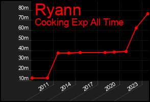 Total Graph of Ryann