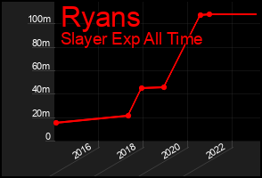 Total Graph of Ryans