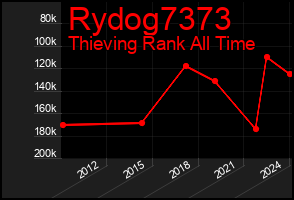 Total Graph of Rydog7373