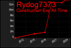 Total Graph of Rydog7373