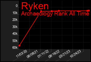 Total Graph of Ryken