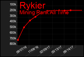 Total Graph of Rykier