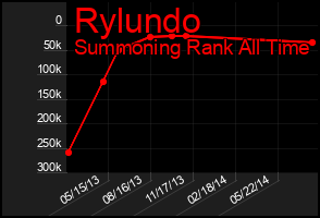 Total Graph of Rylundo