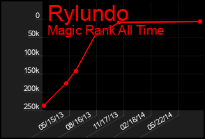 Total Graph of Rylundo