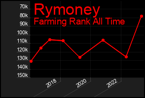 Total Graph of Rymoney