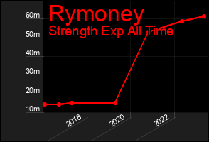 Total Graph of Rymoney
