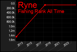 Total Graph of Ryne