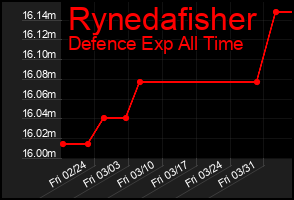 Total Graph of Rynedafisher