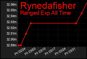 Total Graph of Rynedafisher