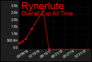 Total Graph of Rynerlute