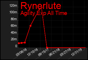Total Graph of Rynerlute