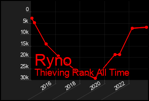 Total Graph of Ryno