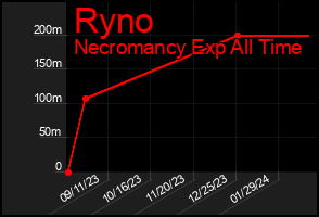 Total Graph of Ryno