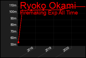 Total Graph of Ryoko Okami