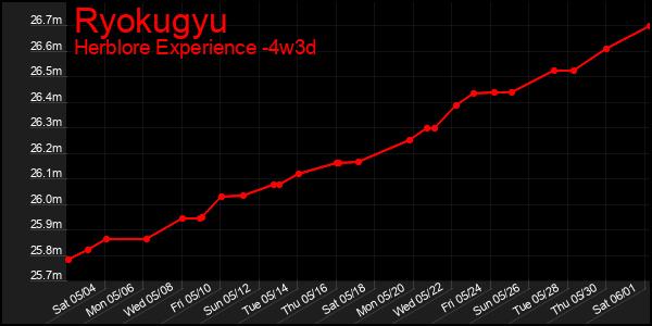 Last 31 Days Graph of Ryokugyu